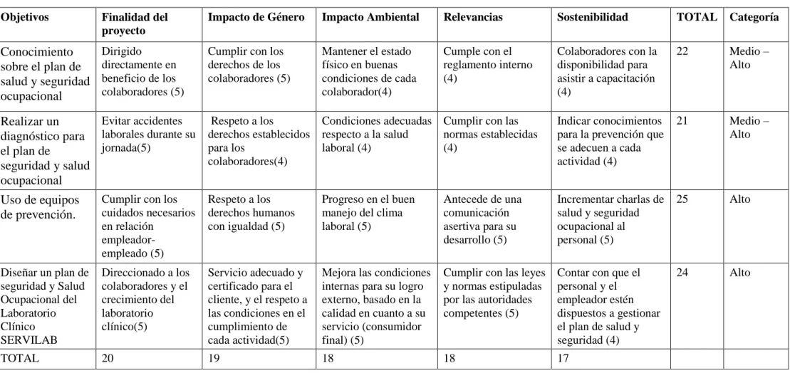 Tabla 4 Matriz de análisis de impacto de objetivos  Objetivos   Finalidad del 