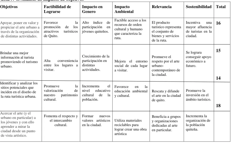 Tabla N°6. Análisis de impacto de objetivos  Objetivos  Factibilidad de  Lograrse  Impacto en Genero  Impacto  Ambiental 