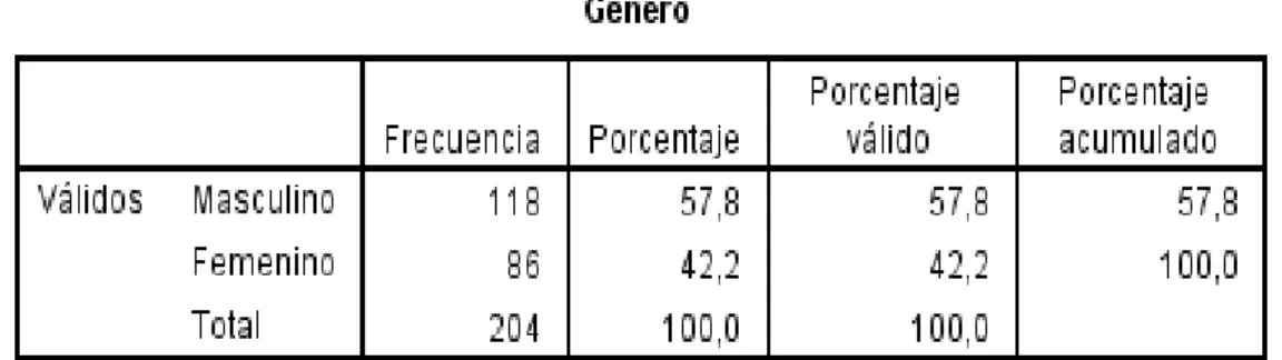 Figura N°8   Género 
