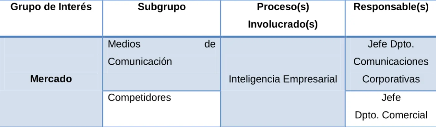 Tabla 9. Identificación y Clasificación - Mercado 