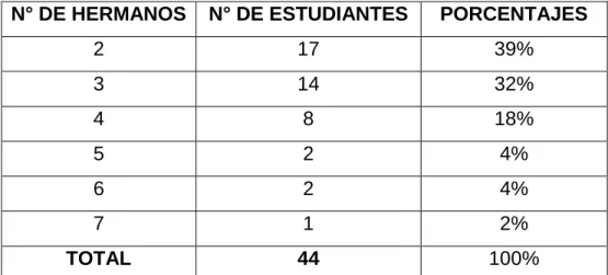 TABLA 5. NUMERO DE HERMANOS 