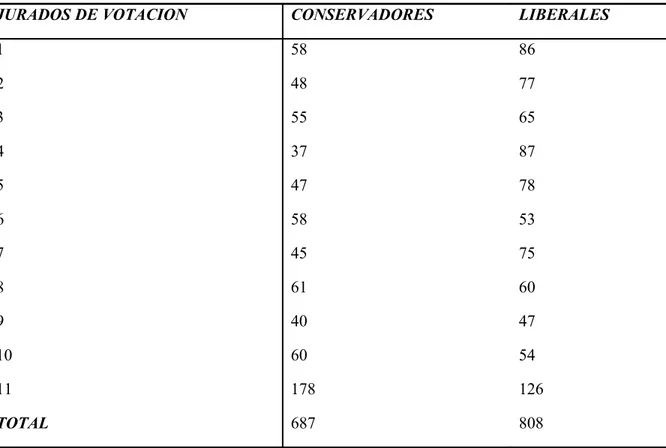 Tabla  4.   RESULTADO   ASAMBLEA   DEPARTAMENTAL   EN   EL   CÍRCULO   ELECTORAL   DE  CARTAGENA 1915.