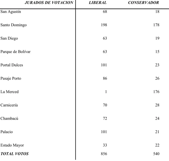 Tabla 5. RESULTADOS  ASAMBLEA DEPARTAMENTAL EN EL CÍRCULO ELECTORAL DE  CARTAGENA 1921