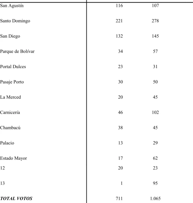 Tabla 6. RESULTADOS ASAMBLEA DEPARTAMENTAL 1923 EN EL CÍRCULO ELECTORAL  DE CARTAGENA