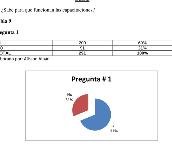 Tabla 9  Pregunta 1 