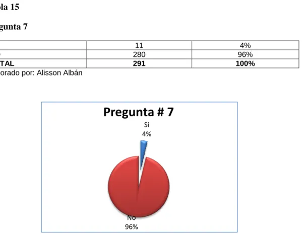 Tabla 15  Pregunta 7 