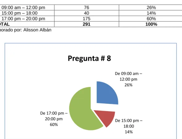 Tabla 16  Pregunta 8  De 09:00 am – 12:00 pm  76  26%  De 15:00 pm – 18:00  40  14%  De 17:00 pm – 20:00 pm  175  60%  TOTAL  291  100% 