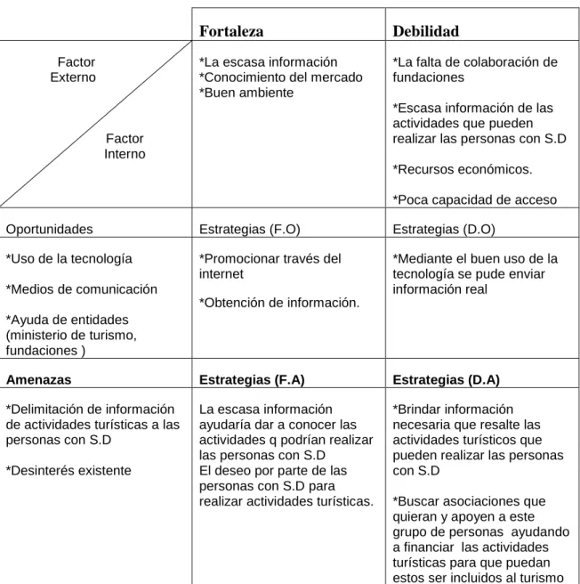 Tabla N°9  Análisis FODA  Fortaleza  Debilidad                Factor              Externo                                        Factor                   Interno 