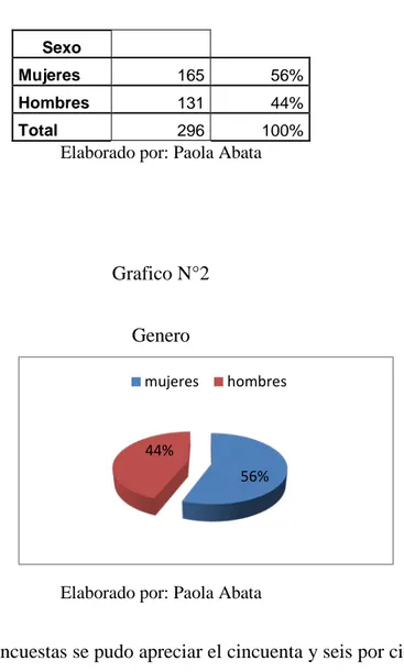 Tabla N°11  Genero  Sexo     Mujeres  165  56%  Hombres  131  44%  Total  296  100% 