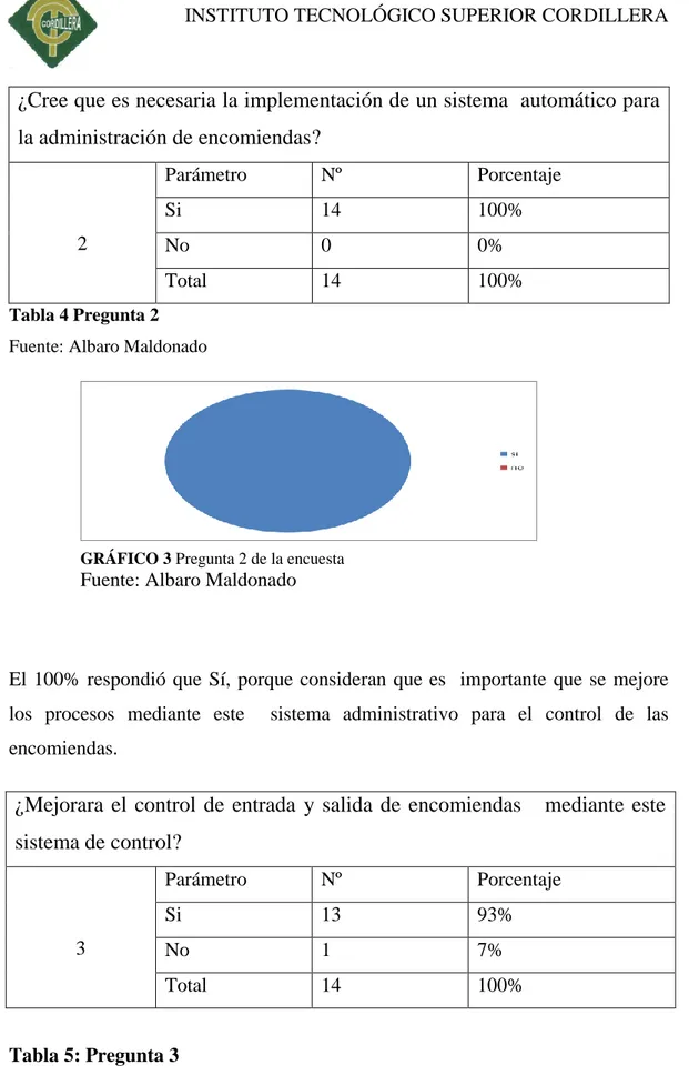 Tabla 5: Pregunta 3  Fuente: Albaro Maldonado 