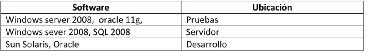 Tabla 2   Titulo: Software  Fuente: Propia 
