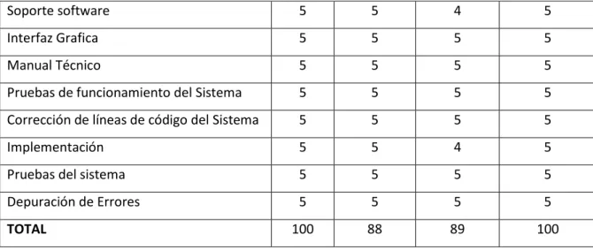 Tabla 9   Titulo: Pesos   Fuente: Propia 