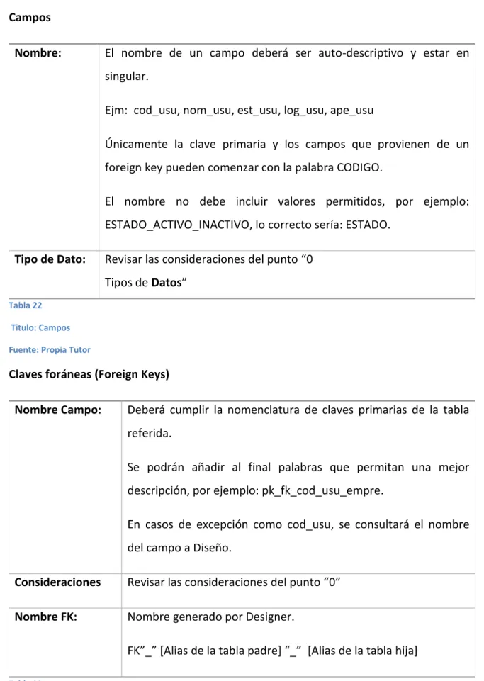 Tabla 22   Titulo: Campos   Fuente: Propia Tutor 