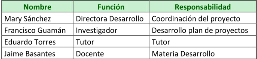 Tabla 27   Título: Recursos   Fuente: Propia