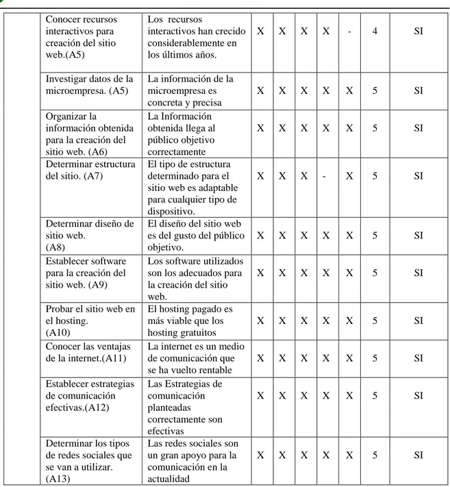 Tabla 5. Selección de indicadores  Elaborado por: Dario Caiza 