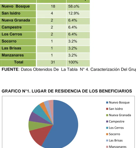 Tabla N°5. LUGAR RESIDENCIA DE LOS BENEFICIARIOS  Barrios  Frecuencia  Porcentaje 