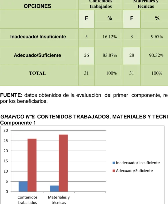 TABLA Nº10. CONTENIDOS TRABAJADOS, MATERIALES Y TECNICAS.   Componente 1  OPCIONES  Contenidos  trabajados  Materiales y técnicas  F  %  F  %  Inadecuado/ Insuficiente  5  16.12%   3  9.67%  Adecuado/Suficiente  26  83.87%  28  90.32%  TOTAL  31  100%  31 
