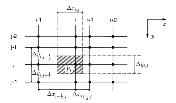 Figura 2.2: Notaciones rectangulares de malla de un elemento rectangular alrededor del nodo P i,j .