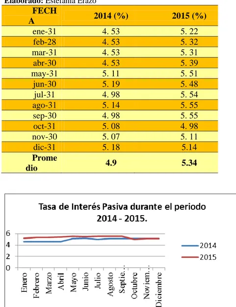 Tabla 2. Tasa de Interés Pasiva del periodo 2014-2015 en Ecuador. 