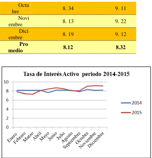 Figura 6. Tasa de Interés Activo  periodo 2014-2015 en Ecuador.