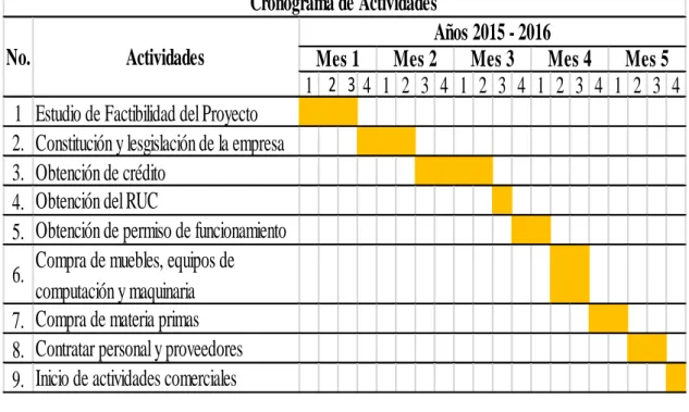 Tabla 8: Cronograma de actividades  Elaborado por: Estefanía Erazo  Fuente: Investigación de campo 