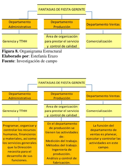 Figura 8. Organigrama Estructural   Elaborado por: Estefanía Erazo  Fuente: Investigación de campo 