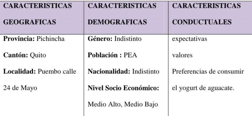 Cuadro 5 Segmentación del Mercado  Fuente: estudio de Mercado  Elaborado por: Mayra Collaguazo 
