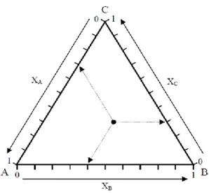 Fig. 2. Diagrama de equilibrio ternario: diagrama triangular equilátero. 