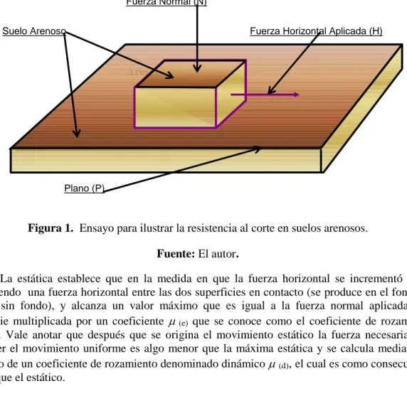 Figura 1.  Ensayo para ilustrar la resistencia al corte en suelos arenosos. 