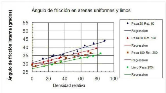 Figura 4.  Resumen ángulo interna en de fricción función de la densidad relativa  Fuente: Pereira y Tuirán 2000