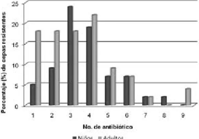 Figura N° 3. El comparativo del porcentaje de resistencia de  las cepas de E.coli  obtenidas  a  partir  de  niños  y  de  adultos  no  presentó  diferencia  significativa  P&gt;0.05