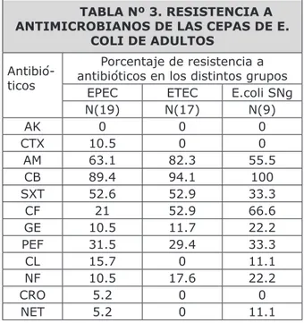 TABLA Nº 3. RESISTENCIA A  ANTIMICROBIANOS DE LAS CEPAS DE E. 