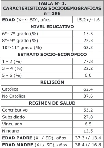 TABLA N° 1.  CARACTERÍSTICAS SOCIODEMOGRÁFICAS n= 199 EDAD (X+/- SD), años 15.2+/-1.6 NIVEL EDUCATIVO 6°- 7° grado (%) 15.5 8°- 9° grado (%) 22.3 10°-11° grado (%) 62.2 ESTRATO SOCIO-ECONÓMICO 1 - 2 (%) 77.8 3 – 4 (%) 22.2 5 - 6 (%) 0.0 RELIGIÓN Católica 6
