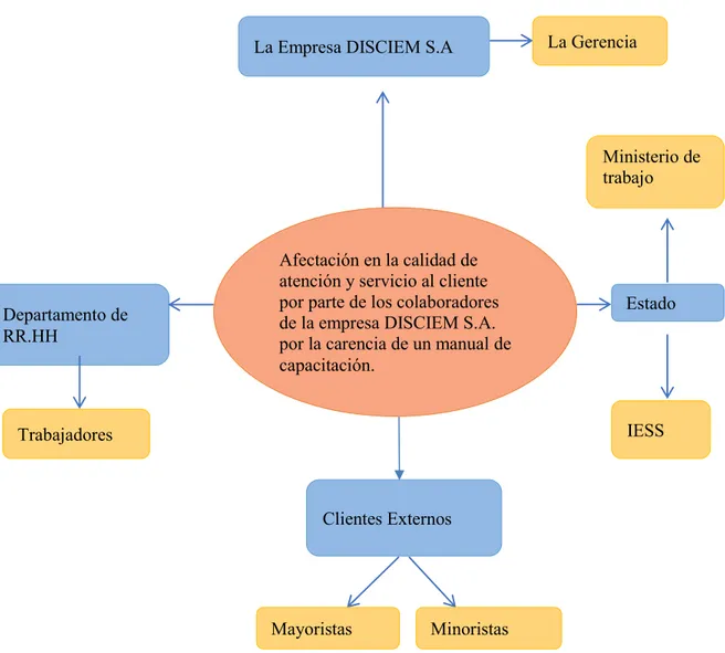 Figura N° 1 Mapa de involucrados 