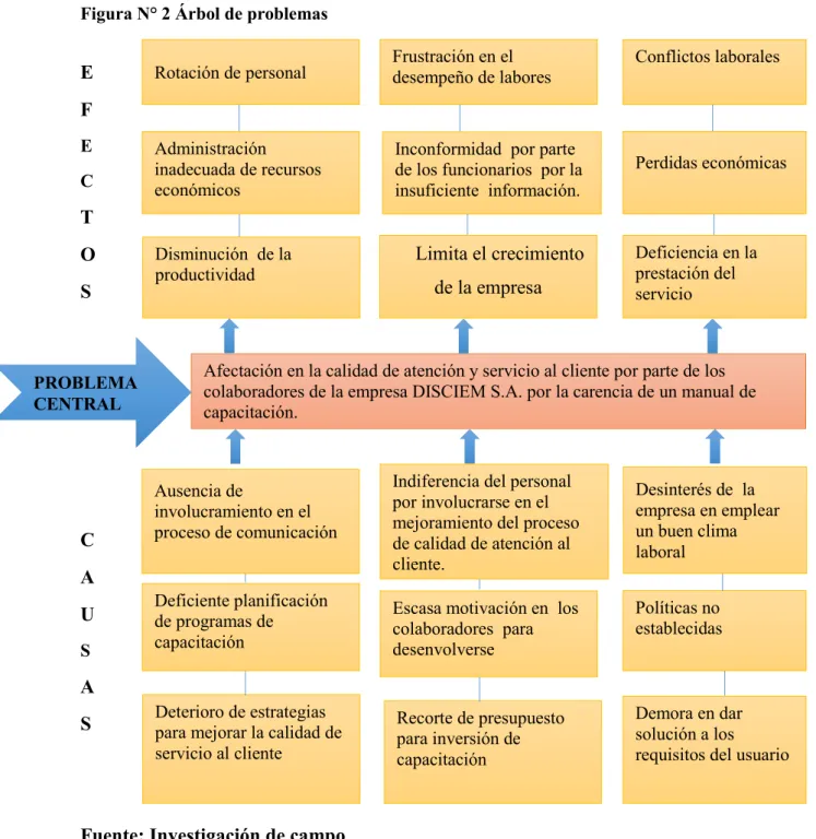 Figura N° 2 Árbol de problemas 