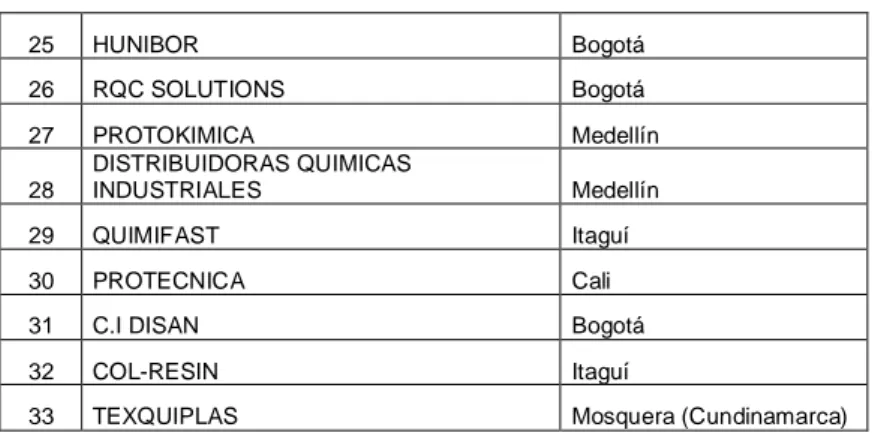 Tabla 8. Principales empresas distribuidoras de Glicerina Comercial en Colombia 
