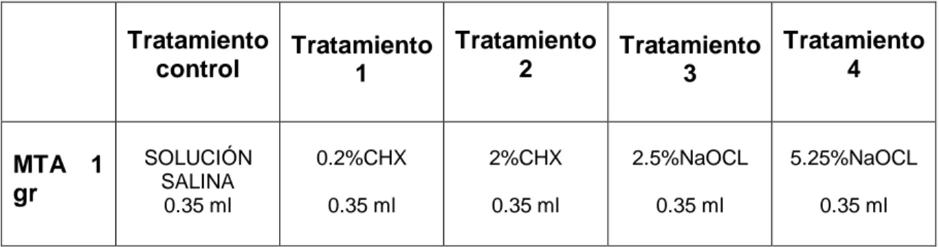 Cuadro 1. Tratamientos evaluados en el presente estudio  Tratamiento  control  Tratamiento  1  Tratamiento 2  Tratamiento 3 Tratamiento 4  MTA  1  gr  SOLUCIÓN SALINA   0.35 ml  0.2%CHX 0.35 ml 2%CHX  0.35 ml 2.5%NaOCL   0.35 ml 5.25%NaOCL   0.35 ml