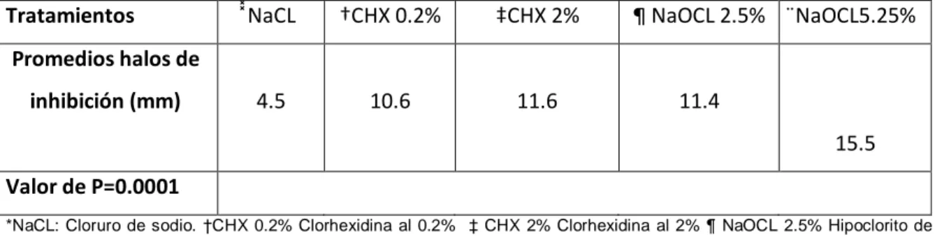 Tabla 1. Resumen promedios halos de inhibición cepa de laboratorio  ATCC  29212 