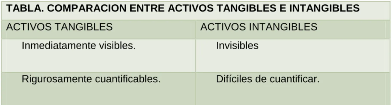 TABLA  32(9.1.32)  COMPARACION  ENTRE  ACTIVOS  TANGIBLES  E  INTANGIBLES 