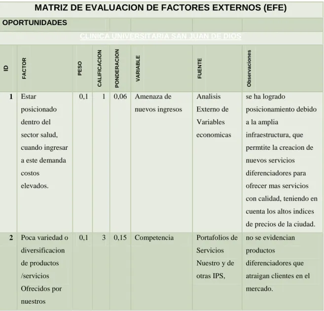 TABLA  15(9.1.15)  MATRIZ  DE  EVALUACION  DE  FACTORES  EXTERNOS  (EFE) OPORTUNIDADES 