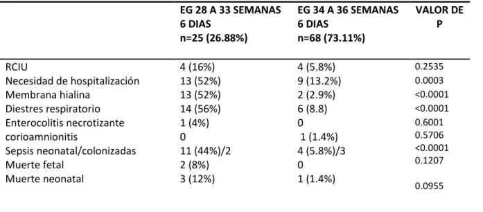 Tabla 5. Resultados perinatales según edad gestacional  EG 28 A 33 SEMANAS  6 DIAS  n=25 (26.88%)  EG 34 A 36 SEMANAS 6 DIAS  n=68 (73.11%)  VALOR DE P  RCIU  4 (16%)  4 (5.8%)  0.2535          Necesidad de hospitalización  13 (52%)  9 (13.2%)  0.0003  Mem