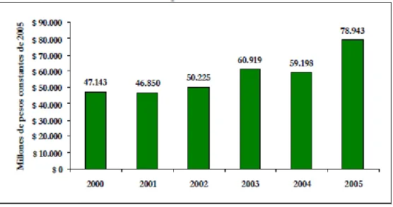 Gráfico 4. Evolución de la participación del Impuesto Predial Unificado en los  Ingresos Tributarios del Distrito, 2000-2005 