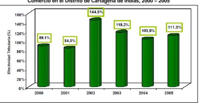 Gráfico No. 7 Evolución de la efectividad Tributaria del Impuesto de Industria y  Comercio en el Distrito de Cartagena de Indias, 2000 – 2005 