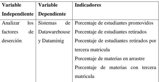 Cuadro No. 3 Variables e Indicadores  Variable  Independiente  Variable  Dependiente  Indicadores  Analizar  los  factores  de  deserción  Sistemas  de Datawarehouse y Dataminig 