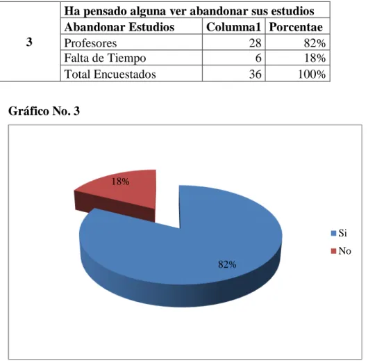 Gráfico No. 3 