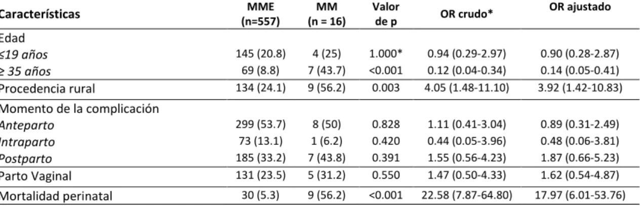 Tabla  3.  Análisis  de  los  factores  relacionados  con  mortalidad  materna  y  perinatal  en  pacientes  con  criterios  de  MME 