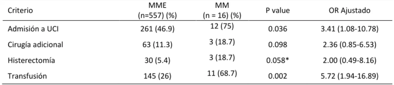 Tabla 4. Intervenciones en pacientes con una MME y probabilidad de fallecer   Criterio  MME  (n=557) (%)  MM  (n = 16) (%)  P value  OR Ajustado  Admisión a UCI  261 (46.9)  12 (75)  0.036  3.41 (1.08-10.78)  Cirugía adicional  63 (11.3)  3 (18.7)  0.098  