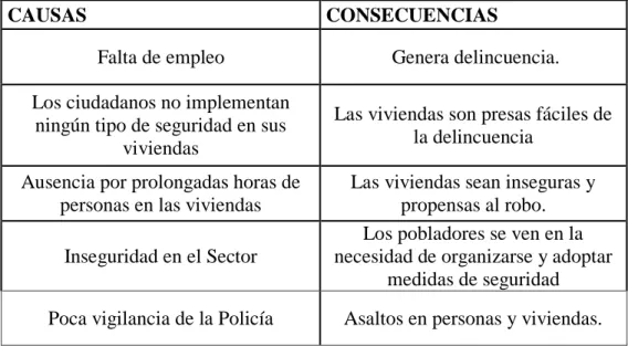 Tabla 1: Causas y Consecuencias               Autor: Danilo Basantes 