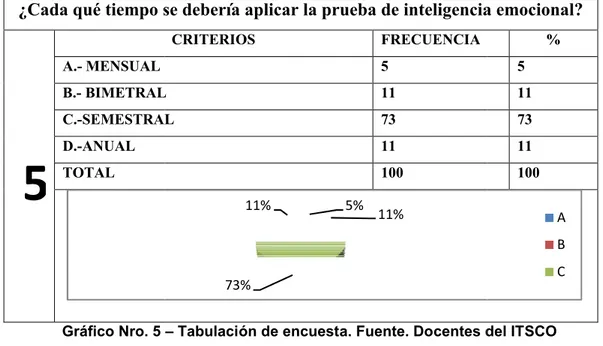 Gráfico Nro. 6 – Tabulación de encuesta. Fuente. Docentes del ITSCO.