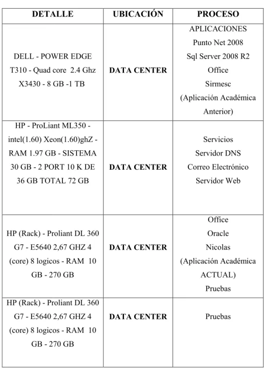 Tabla Nro. 4 – Hardware de la institución.  Fuente. Vicerrectorado Tecnológico.